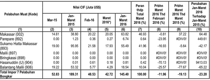 Tabel 6. Perkembangan Nilai Impor Sulawesi Selatan Menurut Pelabuhan Bongkar 