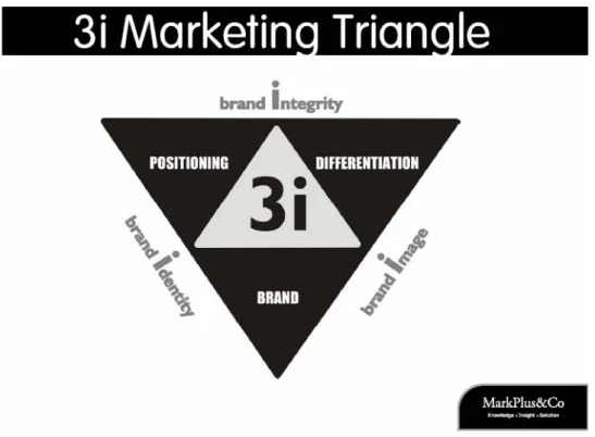 Gambar 2. Model 3i Marketing Triangle menurut Hermawan Kertajaya  Sumber: Kotler, 2010:36 