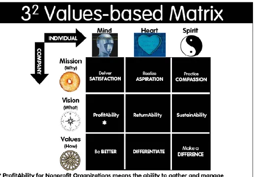 Gambar 3. Model 3 2  Values-based Matrix menurut Hermawan Kertajaya 