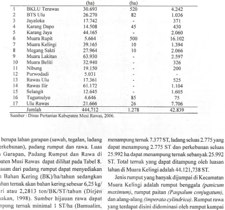 Tabel 8. Luas Lahan Garapan, Padang Rumput dan Rawa di Kabupaten Musi