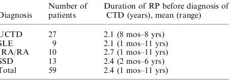 TABLE 2. Distribution of the Types of Capillary Changes inChildren and Adolescents with Primary and Secondary RaynaudPhenomenon (RP)