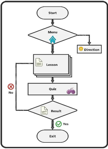 Gambar 4. 15 Flow Chart untuk setiap lesson 