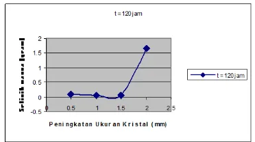 Tabel 2. Selisih pertambahan massa pada setiap peningkatan mesh pada interval waktu pengadukan 72 jam 