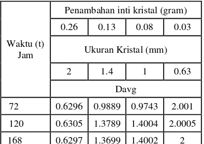Tabel 5. Data hasil perhitungan Davg pada berbagai  waktu dan kondisi supersaturasi 