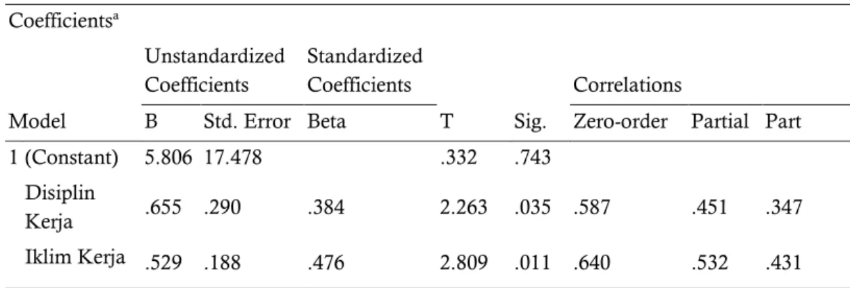 Tabel 3.1 Hasil Analisis Regresi Berganda  Coefficients a Model  Unstandardized Coefficients  Standardized Coefficients  T  Sig