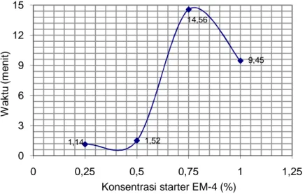 Gambar  2.  Grafik  hubungan  antara  penambahan  starter  EM-4  pada  berbagai  konsentrasi  terhadap lama waktu pembakaran biogas