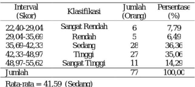 Tabel 1.  Hasil    pengukuran    tingkat    hasil    kerja  anggota  kelompok  tani  petani  nanas  di  Desa Astomulyo   Interval  (Skor)  Klasifikasi  Jumlah  (Orang)  Persentase (%)  22,40-29,04  Sangat Rendah  6  7,79  29,04-35,69  Rendah  5  6,49  35,6