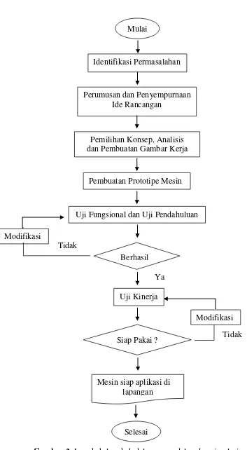 Gambar 2. Langkah-langkah dalam pemodelan dan simulasi 