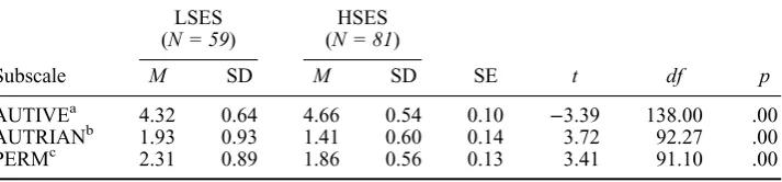 Table 4.Comparing mean scores between low and high socio-economic groups.