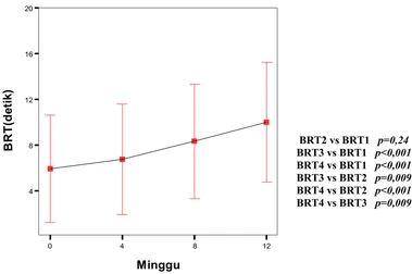 Gambar 2. Diagram perubahan rerata waktu BRT pada minggu ke-0, ke-4, ke-8, dan 