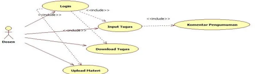 Gambar 2.2 Use Case Dosen pada aplikasi pelaporan  tugas mahasiswa yang  diusulkan. 