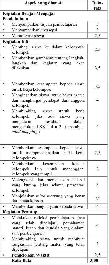 Tabel 2. Hasil Pengamatan dan Analisis Data PengelolaanPembelajaran