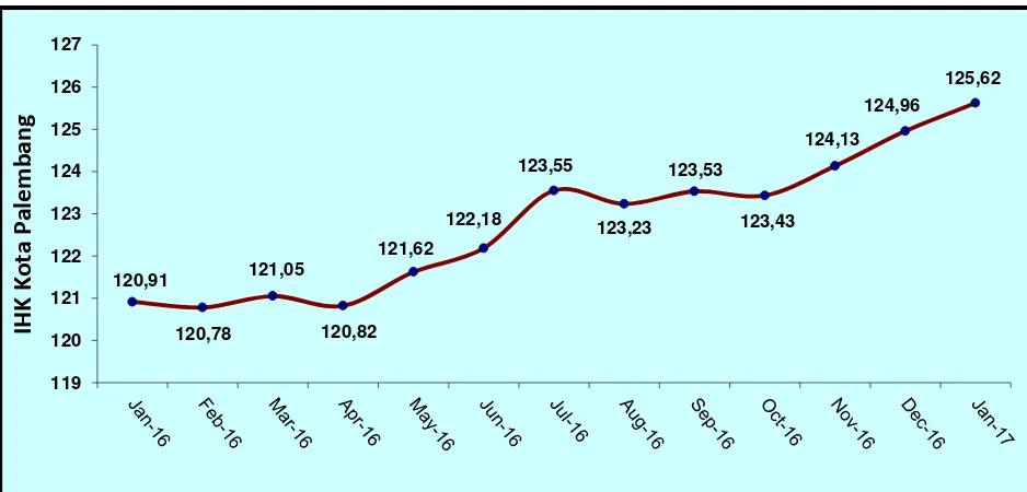 Tabel 1.   Laju Inflasi di Kota Palembang Bulan Januari  2017, Inflasi Kumulatif 2017  dan Inflasi Tahun ke Tahun (Januari  2016 ke Januari  2017)  Menurut Kelompok Pengeluaran ( 2012=100) 