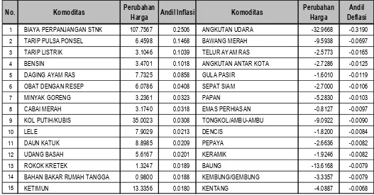 Tabel 2, Andil Beberapa Jenis Komoditas terhadap Inflasi/Deflasi di Kota Palembang Bulan Januari  2017 