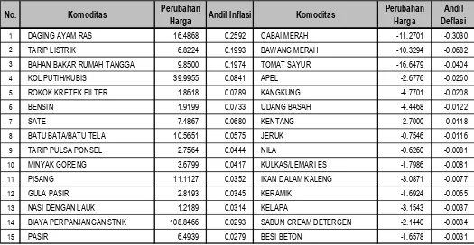 Tabel 5, Andil Inflasi Bulan Januari  2017 Menurut Kelompok Pengeluaran di Kota Palembang dan Lubuk Linggau 