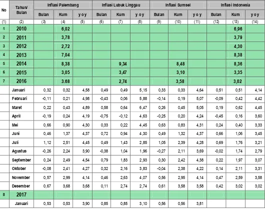Tabel 6, Perkembangan Inflasi di Sumatera Selatan dan Nasional Tahun 2010 – 2017 