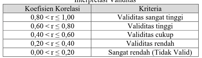Tabel 3.4 Interpretasi Validitas 