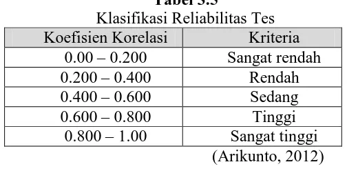 Tabel 3.5 Klasifikasi Reliabilitas Tes 