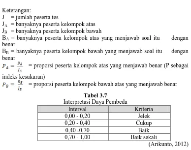 Tabel 3.7 Interpretasi Daya Pembeda 