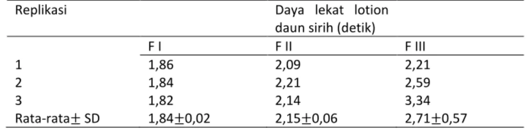 Tabel 8. Hasil daya lekat lotion daun sirih. 