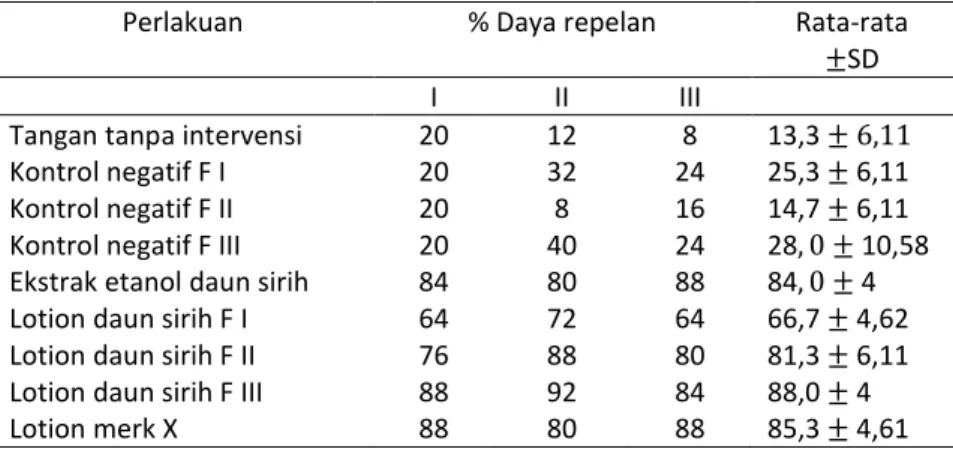 Tabel 13. Hasil % daya repelan 