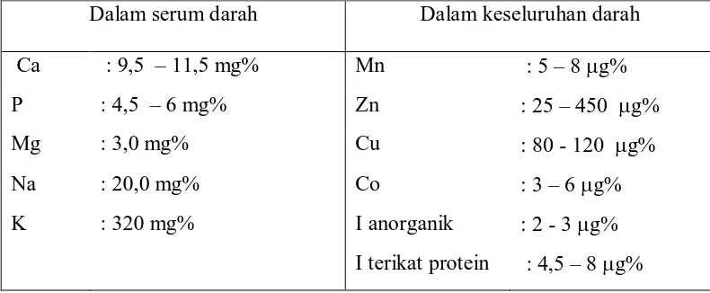 Tabel 2.  Estimasi Kondisi Metabolisme Mineral pada Sapi Non-Laktasi 