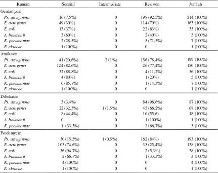 Tabel 4.  Pola sensitifitas kuman ESBL terhadap antibiotika aztreonam dan kuinolon