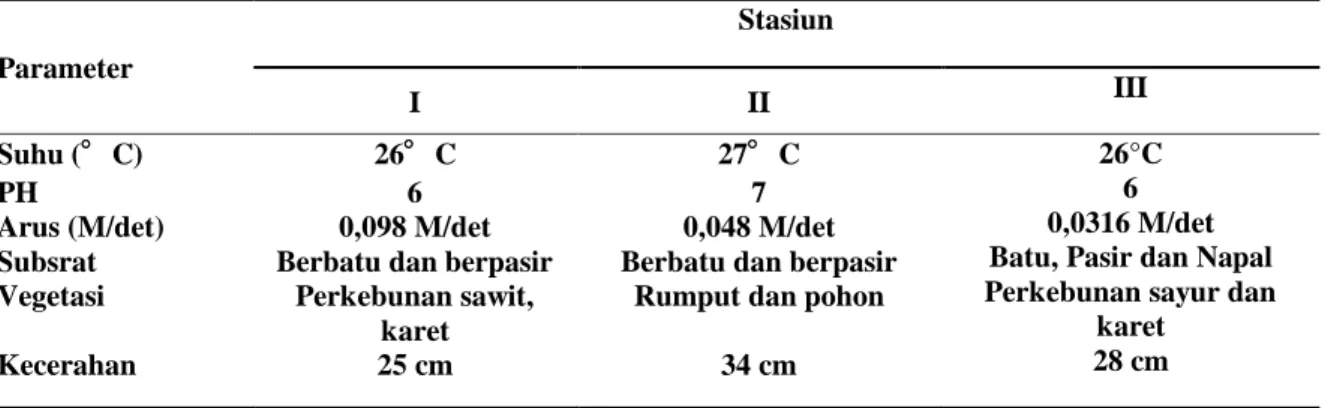 Tabel  2:  Faktor  Fisika-Kimia  Air  di  Sungai  Tabir  Kecamatan  Tabir  Kabupaten  Merangin  Provinsi  Jambi