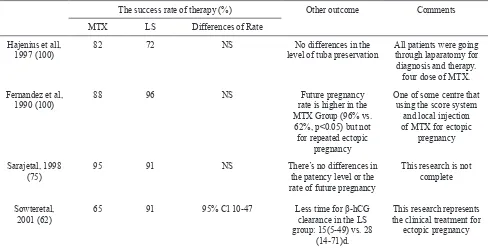 Table 1.  Randomized clinical trial which compare methotrexate (MTX) with laparoscopic salphingostomy (LS) for ectopic pregnancy.9