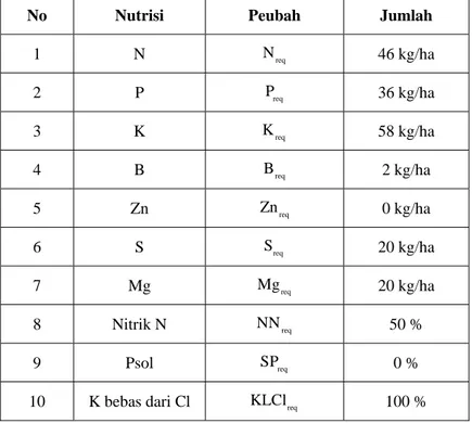 Tabel 4 Dosis Nutrisi yang Dibutuhkan pada Kandungan Tanah 