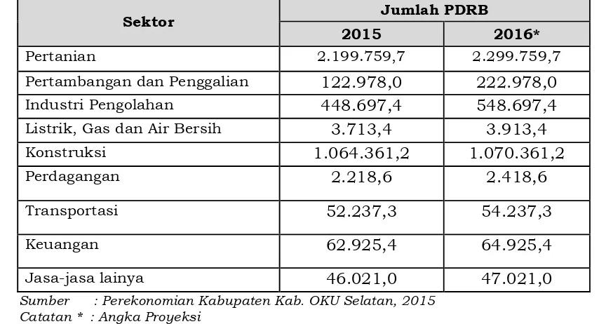 Tabel I.3 PDRB Kabupaten Ogan Komering Ulu Selatan Menurut Sektor Atas 
