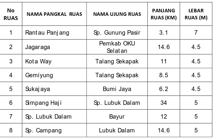 Tabel I.7 Tabel Jalan berstatus Jalan Kabupaten 