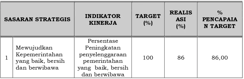 Tabel III.1 Pencapaian Indikator Kinerja Utama sasaran ke-1 