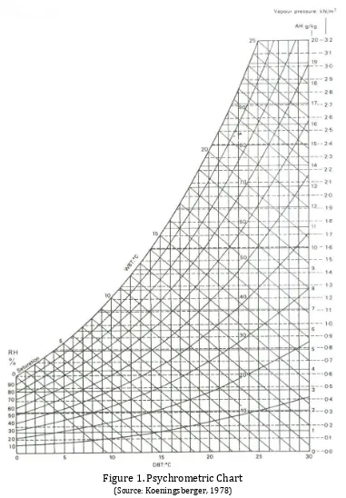 Figure 1. Psychrometric Chart 