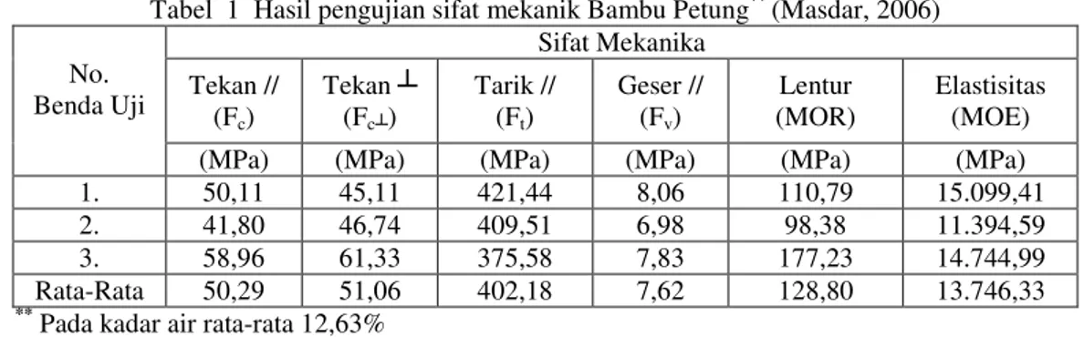 Tabel  1  Hasil pengujian sifat mekanik Bambu Petung **  (Masdar, 2006)  Sifat Mekanika  Tekan //  (F c )  Tekan  ┴ (F c┴ )  Tarik // (Ft)  Geser // (Fv)  Lentur  (MOR)  Elastisitas (MOE) No