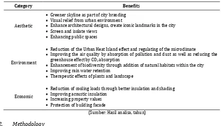 Table 2:  Benefits of vertical greenery system  