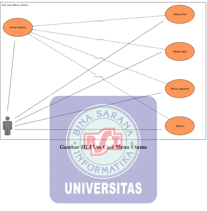 Gambar III.4 Use Case Menu Utama