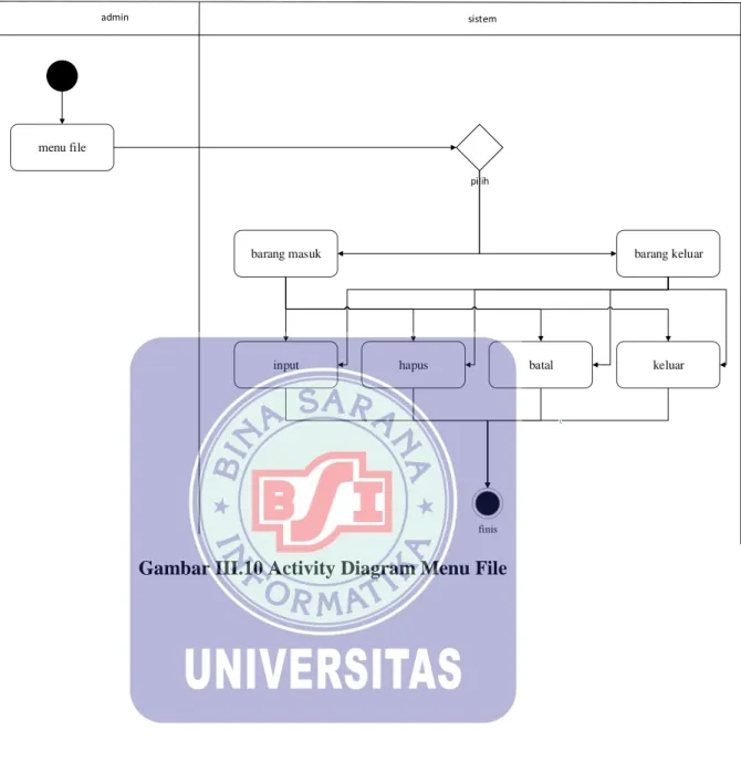 Gambar III.10 Activity Diagram Menu File 