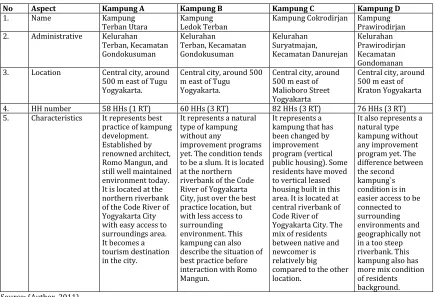 Table 1: Characteristics of the Measured Kampungs   