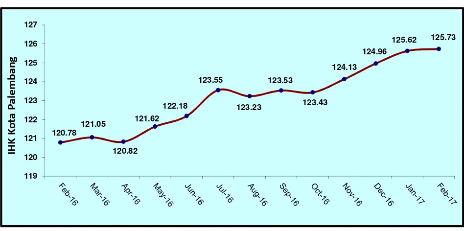 Tabel 1.   Laju Inflasi di Kota Palembang Bulan Februari 2017, Inflasi Kumulatif 2017 dan Inflasi Tahun ke Tahun (Februari2016 ke Februari 2017) Menurut Kelompok Pengeluaran ( 2012=100)