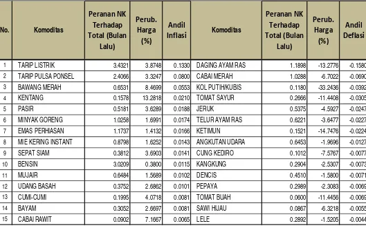 Tabel 2, Andil Beberapa Jenis Komoditas terhadap Inflasi/Deflasi di Kota PalembangBulan Februari 2017