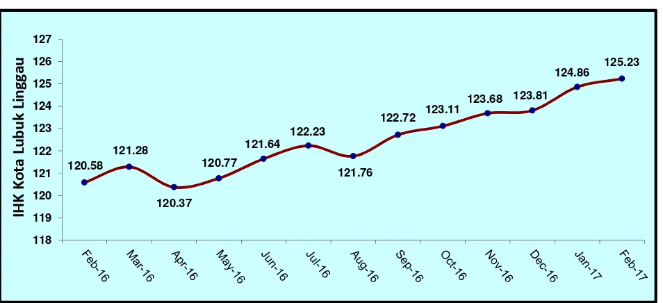 Tabel 3, Laju Inflasi di Kota Lubuk Linggau Bulan Februari 2017, Inflasi Kumulatif 2017 dan Inflasi Tahun ke Tahun(Februari 2016 ke Februari 2017) Menurut Kelompok Pengeluaran ( 2012=100)