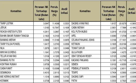 Tabel 5, Andil Inflasi Bulan Februari 2017 Menurut Kelompok Pengeluaran di Kota Palembang dan Lubuk Linggau
