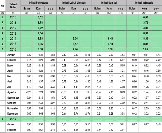 Tabel 6, Perkembangan Inflasi di Sumatera Selatan dan Nasional Tahun 2010 – 2017