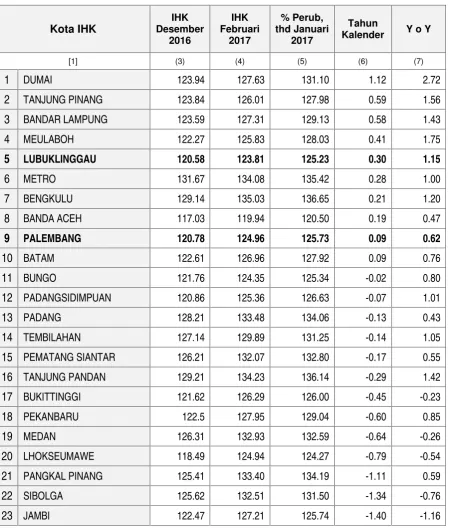 Tabel 11, IHK dan Laju Inflasi Kota Palembang, Kota Lubuk Linggau dan Kota IHK Lainnya di Pulau Sumatera