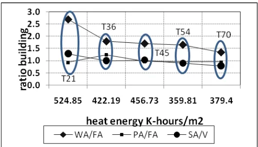 Figure 6 Relationship between heat energy/m2, floor area ratio and building design  
