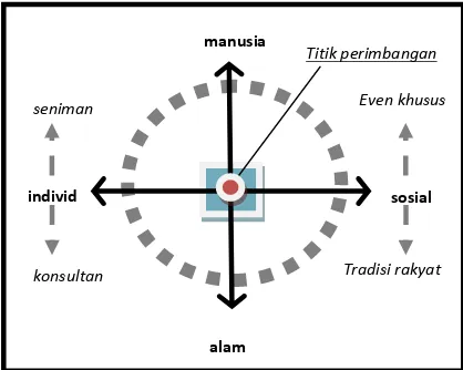Gambar 1. Diagram kutub paradigma para arsitek Indonesia Sumber: Pangarsa, 2011 (SENVAR 12th Brawijaya University) 