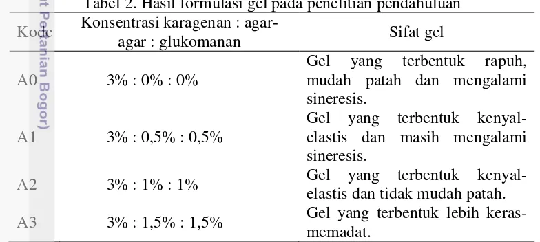 Tabel 2. Hasil formulasi gel pada penelitian pendahuluan 