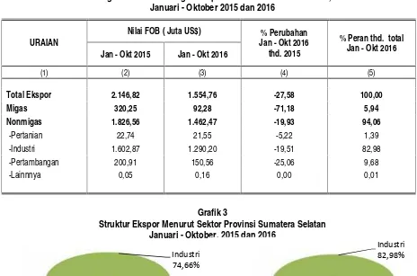Tabel 4Ringkasan Perkembangan Ekspor Provinsi Sumatera Selatan,