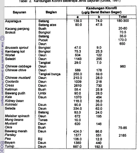 Tabel 2. Kandungan Klorofil Beberapa Jenis Sayuran (Gross, 1991) 